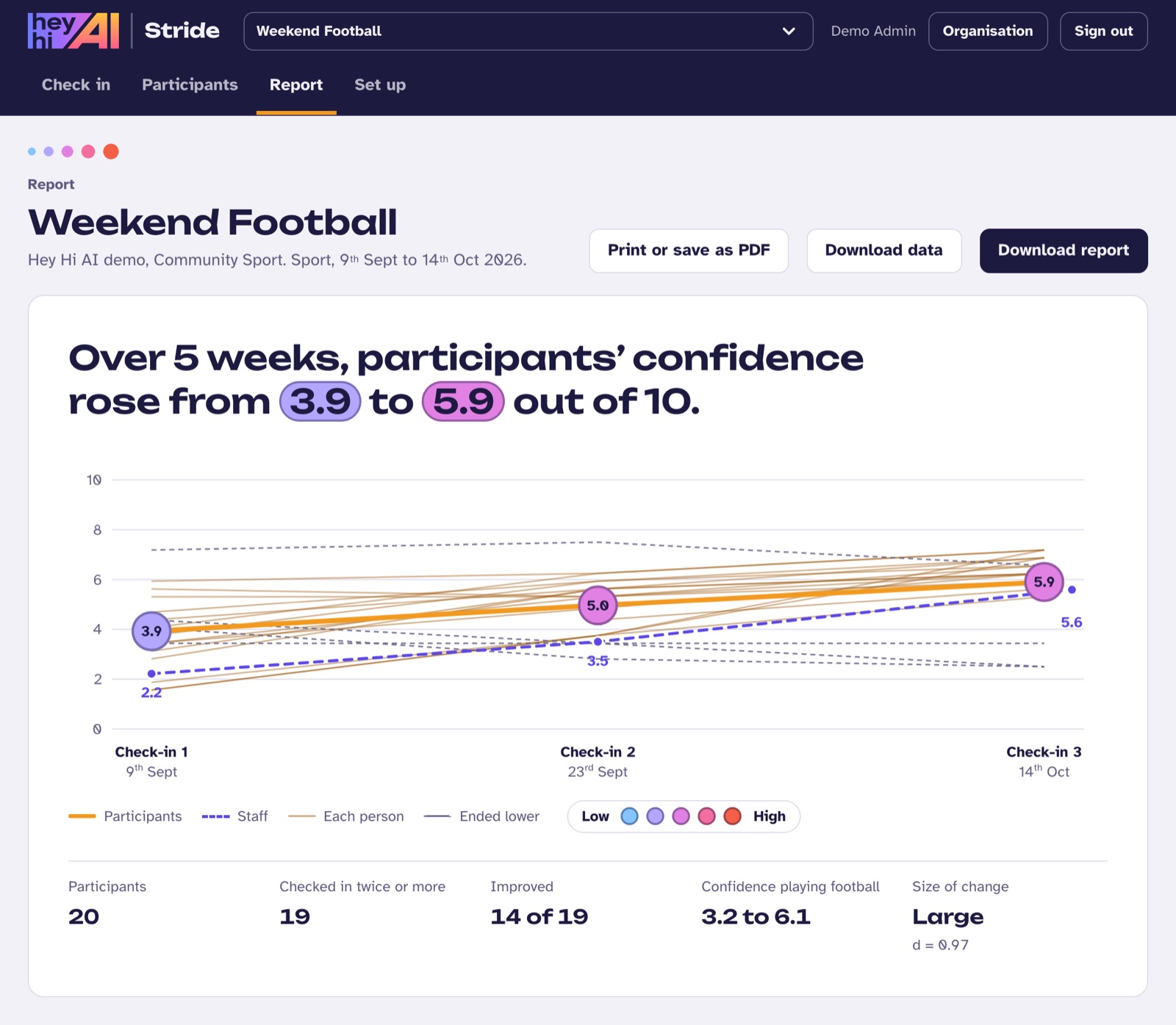 Stride's report for a made-up programme called Weekend Football. The headline reads: over 5 weeks, participants' confidence rose from 3.9 to 5.9 out of 10. A line chart shows confidence rising across three check-ins. Underneath are five figures: 20 participants, 19 checked in twice or more, 14 of 19 improved, confidence playing football went from 3.2 to 6.1, and the size of change was large.